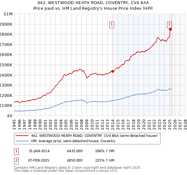 442, WESTWOOD HEATH ROAD, COVENTRY, CV4 8AA: Price paid vs HM Land Registry's House Price Index