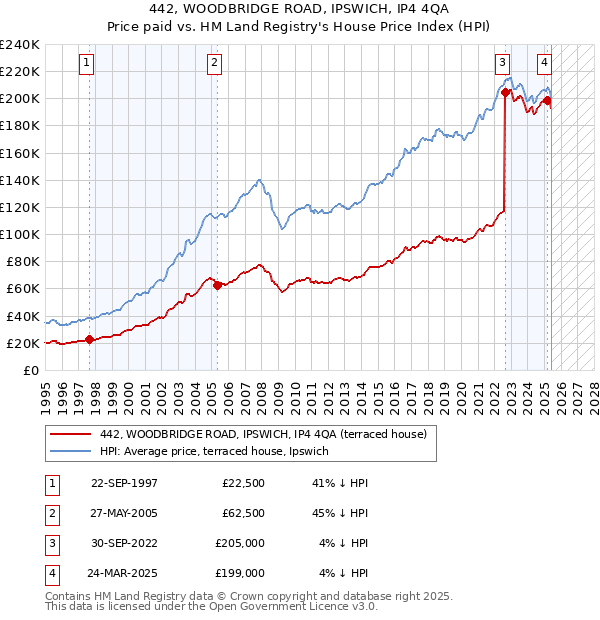 442, WOODBRIDGE ROAD, IPSWICH, IP4 4QA: Price paid vs HM Land Registry's House Price Index