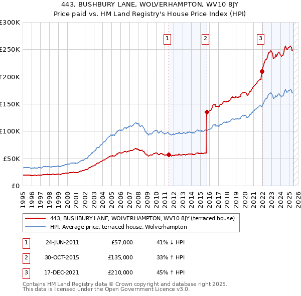443, BUSHBURY LANE, WOLVERHAMPTON, WV10 8JY: Price paid vs HM Land Registry's House Price Index
