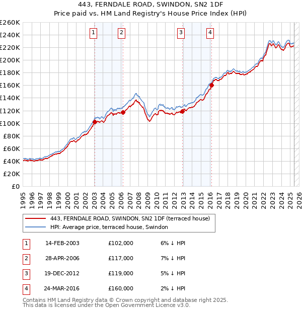 443, FERNDALE ROAD, SWINDON, SN2 1DF: Price paid vs HM Land Registry's House Price Index