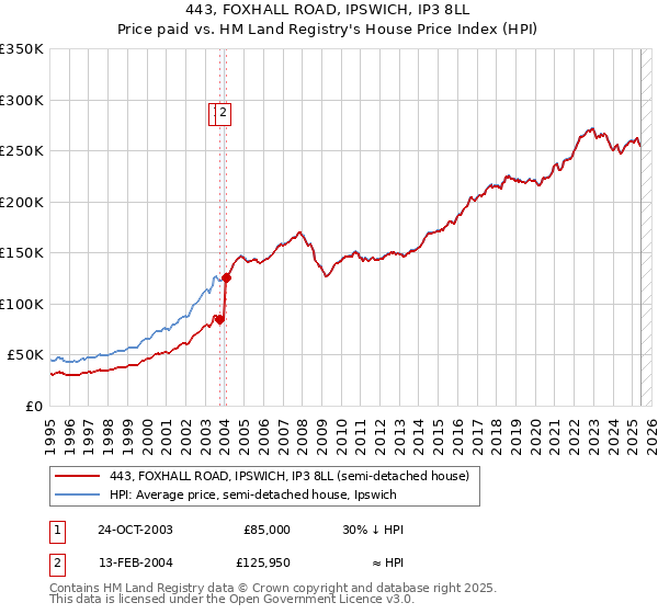 443, FOXHALL ROAD, IPSWICH, IP3 8LL: Price paid vs HM Land Registry's House Price Index