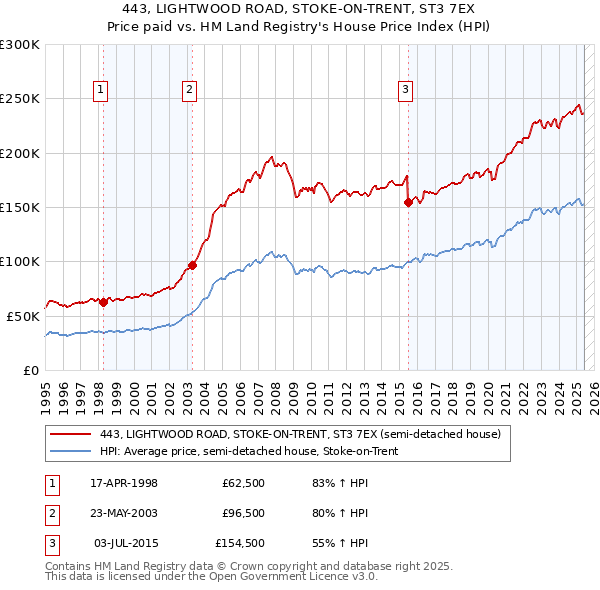443, LIGHTWOOD ROAD, STOKE-ON-TRENT, ST3 7EX: Price paid vs HM Land Registry's House Price Index