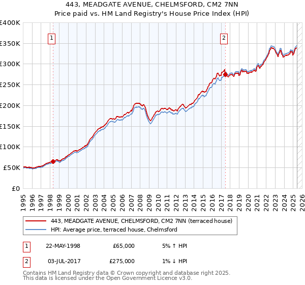 443, MEADGATE AVENUE, CHELMSFORD, CM2 7NN: Price paid vs HM Land Registry's House Price Index