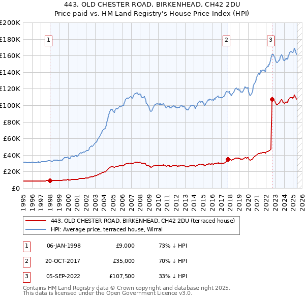 443, OLD CHESTER ROAD, BIRKENHEAD, CH42 2DU: Price paid vs HM Land Registry's House Price Index