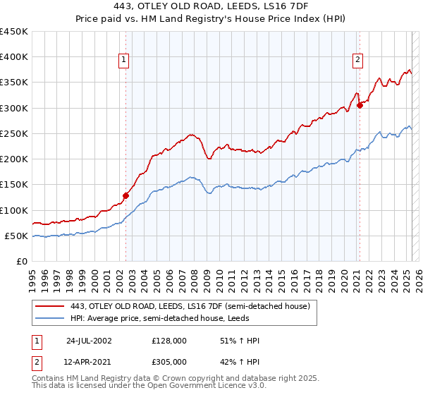443, OTLEY OLD ROAD, LEEDS, LS16 7DF: Price paid vs HM Land Registry's House Price Index