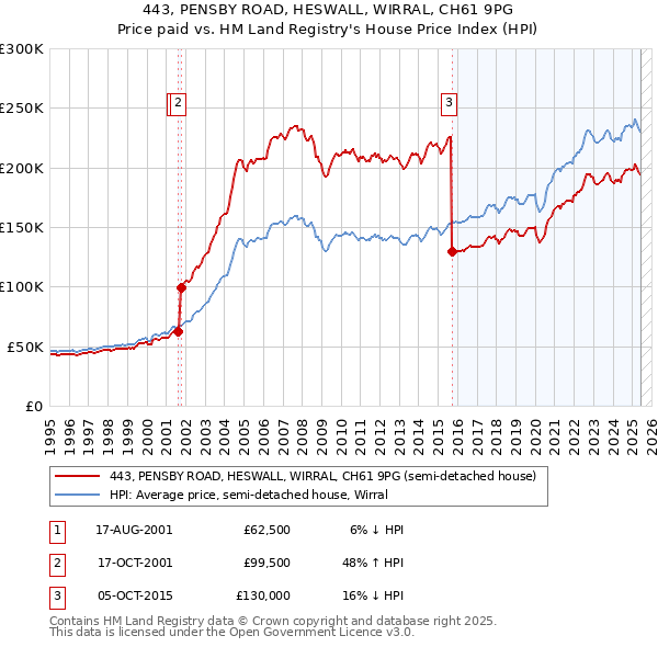 443, PENSBY ROAD, HESWALL, WIRRAL, CH61 9PG: Price paid vs HM Land Registry's House Price Index