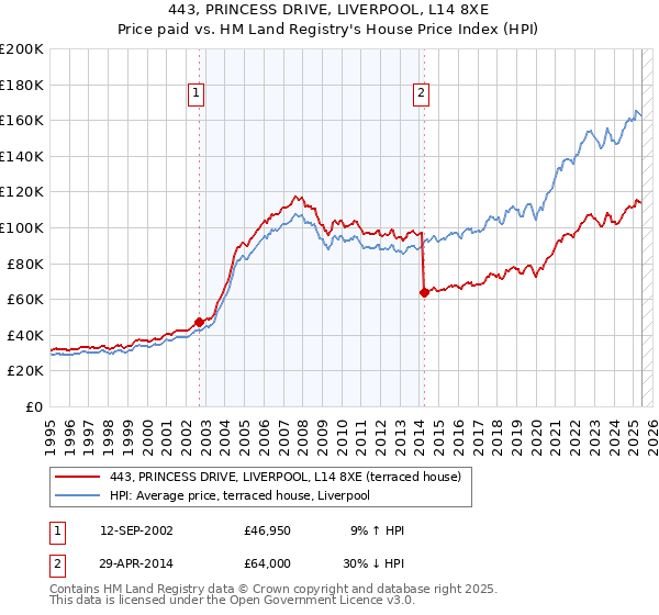 443, PRINCESS DRIVE, LIVERPOOL, L14 8XE: Price paid vs HM Land Registry's House Price Index