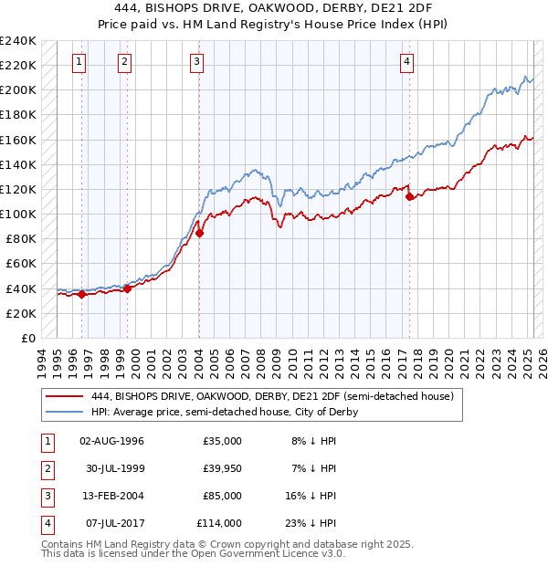 444, BISHOPS DRIVE, OAKWOOD, DERBY, DE21 2DF: Price paid vs HM Land Registry's House Price Index
