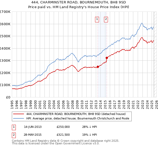 444, CHARMINSTER ROAD, BOURNEMOUTH, BH8 9SD: Price paid vs HM Land Registry's House Price Index