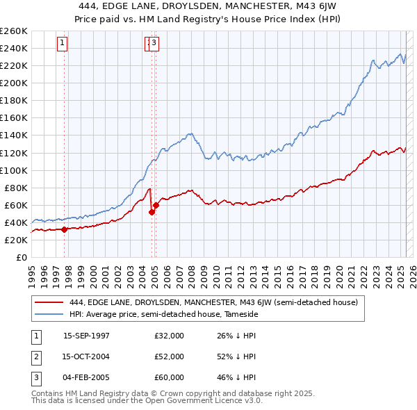 444, EDGE LANE, DROYLSDEN, MANCHESTER, M43 6JW: Price paid vs HM Land Registry's House Price Index