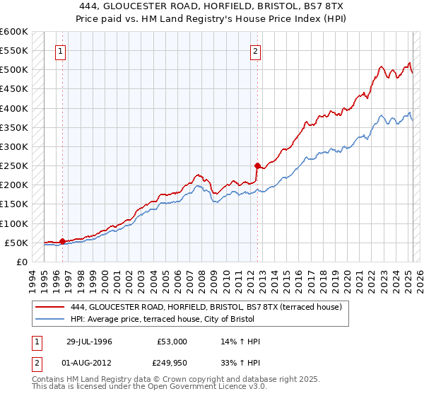 444, GLOUCESTER ROAD, HORFIELD, BRISTOL, BS7 8TX: Price paid vs HM Land Registry's House Price Index