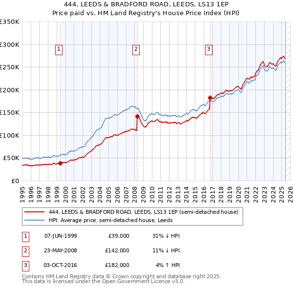 444, LEEDS & BRADFORD ROAD, LEEDS, LS13 1EP: Price paid vs HM Land Registry's House Price Index