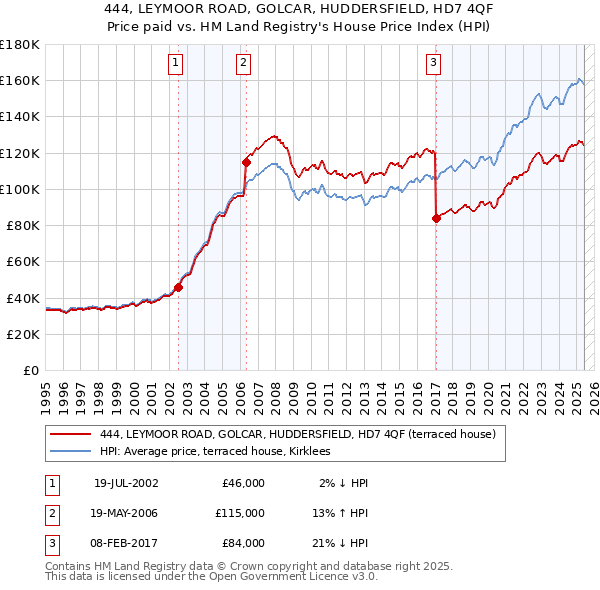 444, LEYMOOR ROAD, GOLCAR, HUDDERSFIELD, HD7 4QF: Price paid vs HM Land Registry's House Price Index