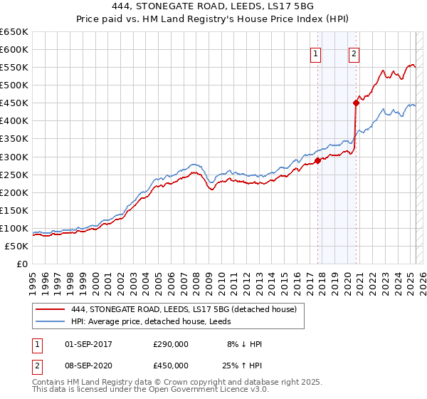 444, STONEGATE ROAD, LEEDS, LS17 5BG: Price paid vs HM Land Registry's House Price Index