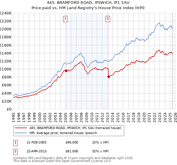 445, BRAMFORD ROAD, IPSWICH, IP1 5AU: Price paid vs HM Land Registry's House Price Index