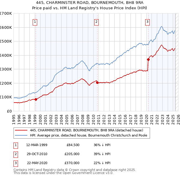 445, CHARMINSTER ROAD, BOURNEMOUTH, BH8 9RA: Price paid vs HM Land Registry's House Price Index