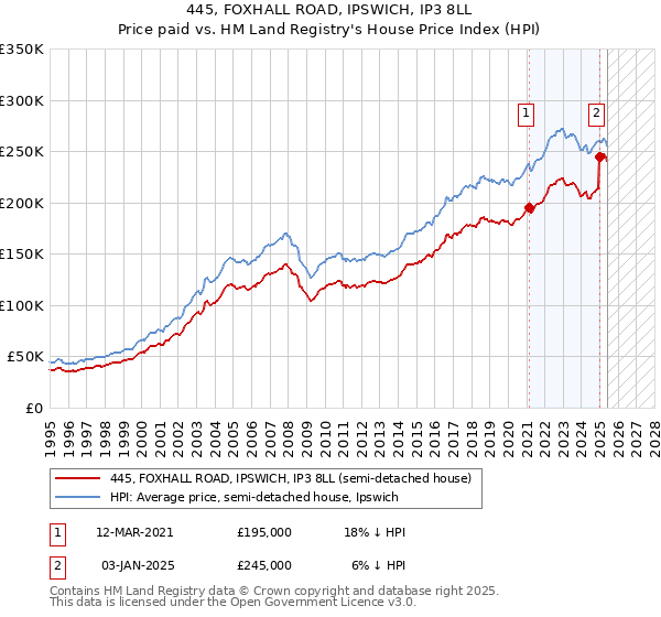 445, FOXHALL ROAD, IPSWICH, IP3 8LL: Price paid vs HM Land Registry's House Price Index