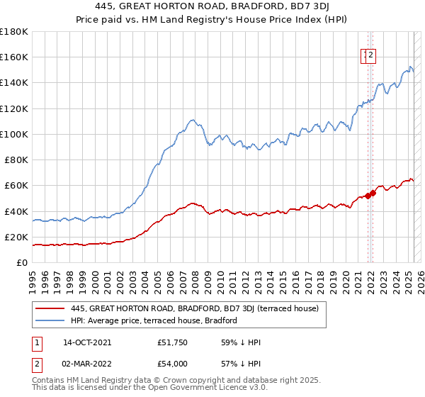 445, GREAT HORTON ROAD, BRADFORD, BD7 3DJ: Price paid vs HM Land Registry's House Price Index