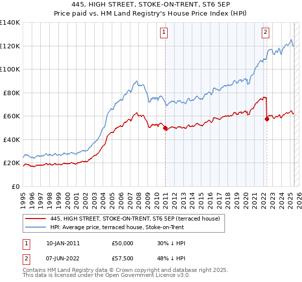 445, HIGH STREET, STOKE-ON-TRENT, ST6 5EP: Price paid vs HM Land Registry's House Price Index