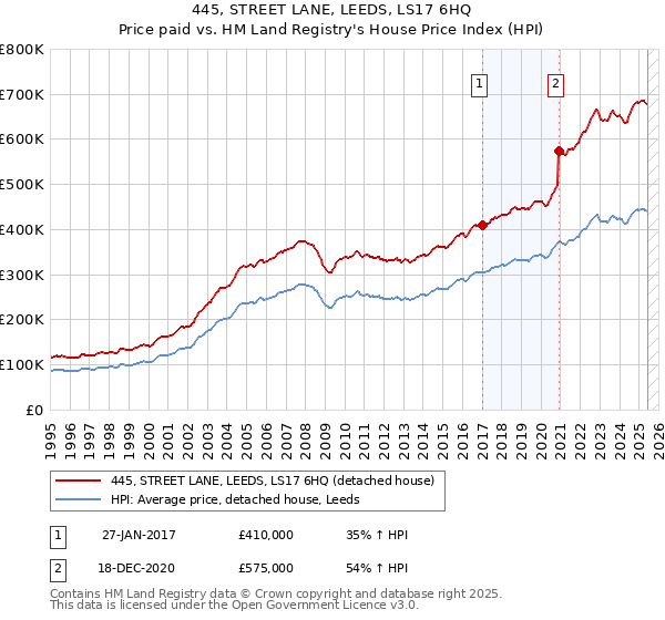 445, STREET LANE, LEEDS, LS17 6HQ: Price paid vs HM Land Registry's House Price Index