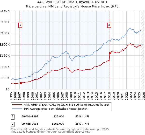 445, WHERSTEAD ROAD, IPSWICH, IP2 8LH: Price paid vs HM Land Registry's House Price Index