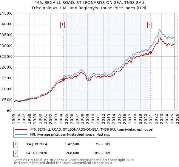 446, BEXHILL ROAD, ST LEONARDS-ON-SEA, TN38 8AU: Price paid vs HM Land Registry's House Price Index