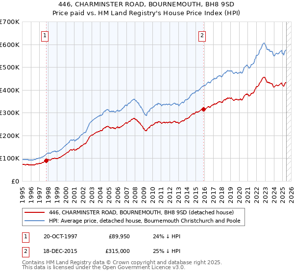446, CHARMINSTER ROAD, BOURNEMOUTH, BH8 9SD: Price paid vs HM Land Registry's House Price Index