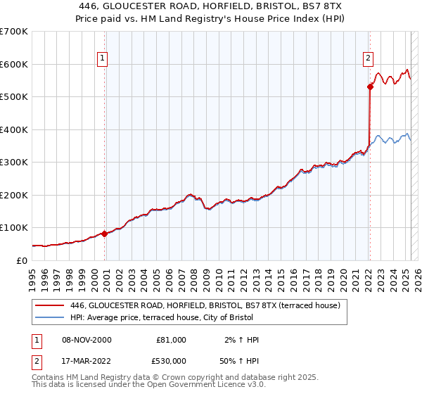 446, GLOUCESTER ROAD, HORFIELD, BRISTOL, BS7 8TX: Price paid vs HM Land Registry's House Price Index