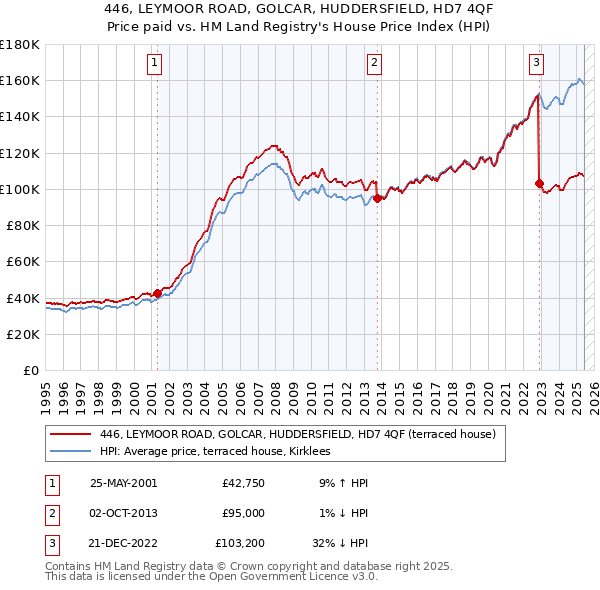 446, LEYMOOR ROAD, GOLCAR, HUDDERSFIELD, HD7 4QF: Price paid vs HM Land Registry's House Price Index