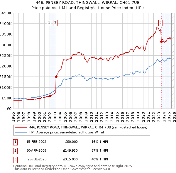 446, PENSBY ROAD, THINGWALL, WIRRAL, CH61 7UB: Price paid vs HM Land Registry's House Price Index