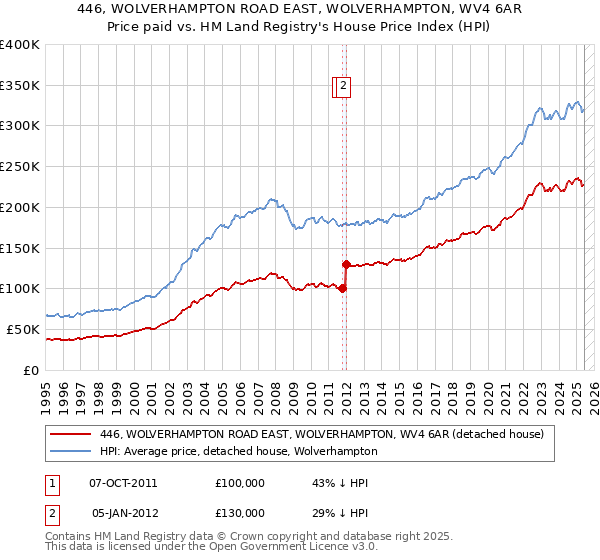 446, WOLVERHAMPTON ROAD EAST, WOLVERHAMPTON, WV4 6AR: Price paid vs HM Land Registry's House Price Index