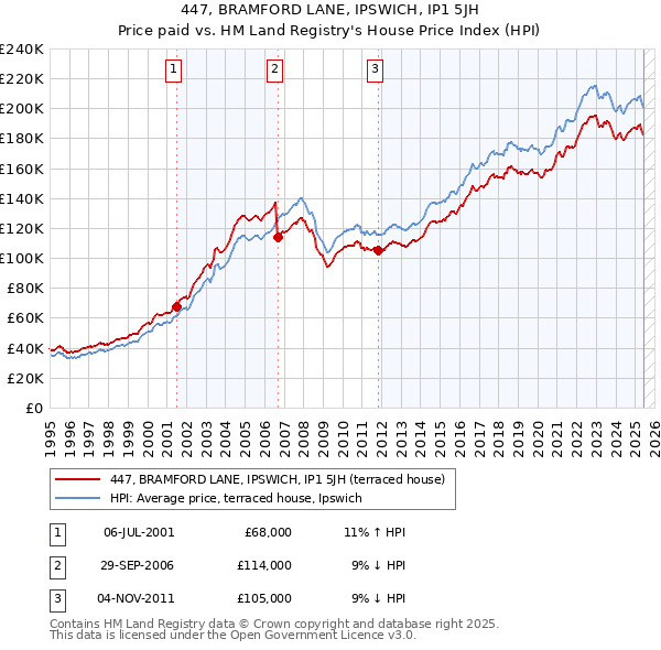 447, BRAMFORD LANE, IPSWICH, IP1 5JH: Price paid vs HM Land Registry's House Price Index