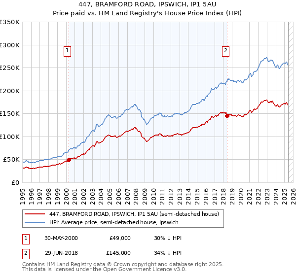 447, BRAMFORD ROAD, IPSWICH, IP1 5AU: Price paid vs HM Land Registry's House Price Index