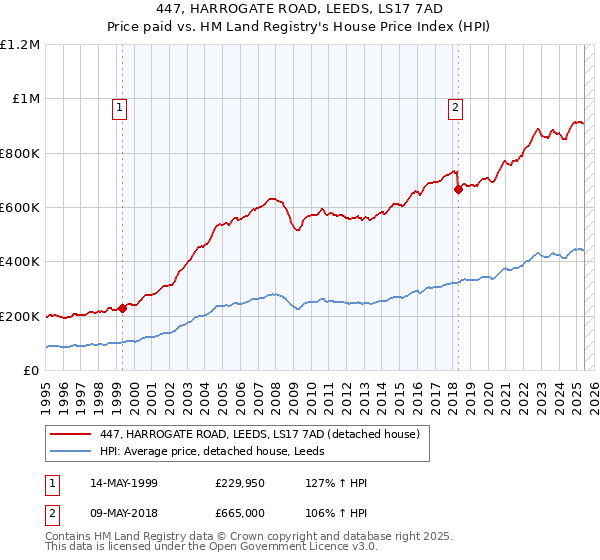 447, HARROGATE ROAD, LEEDS, LS17 7AD: Price paid vs HM Land Registry's House Price Index