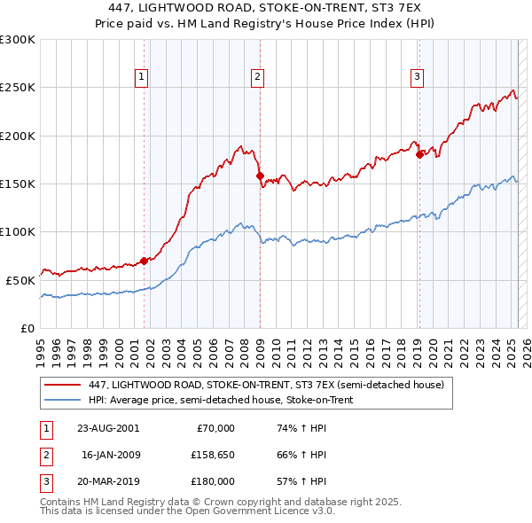 447, LIGHTWOOD ROAD, STOKE-ON-TRENT, ST3 7EX: Price paid vs HM Land Registry's House Price Index