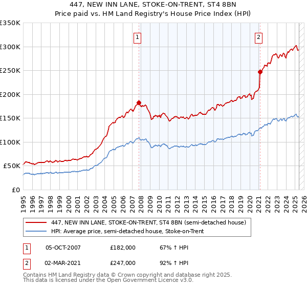 447, NEW INN LANE, STOKE-ON-TRENT, ST4 8BN: Price paid vs HM Land Registry's House Price Index