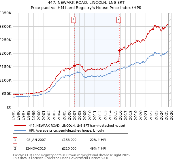 447, NEWARK ROAD, LINCOLN, LN6 8RT: Price paid vs HM Land Registry's House Price Index