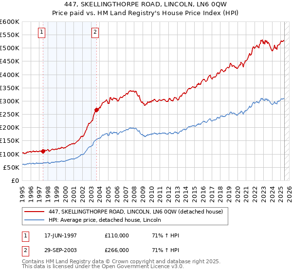 447, SKELLINGTHORPE ROAD, LINCOLN, LN6 0QW: Price paid vs HM Land Registry's House Price Index