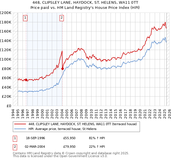 448, CLIPSLEY LANE, HAYDOCK, ST. HELENS, WA11 0TT: Price paid vs HM Land Registry's House Price Index