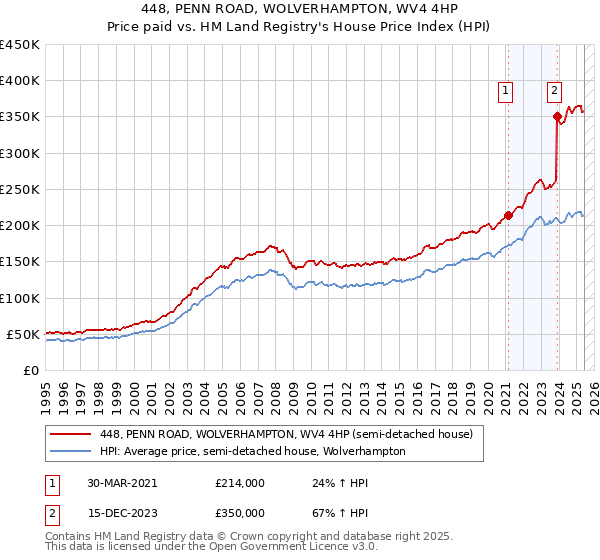 448, PENN ROAD, WOLVERHAMPTON, WV4 4HP: Price paid vs HM Land Registry's House Price Index