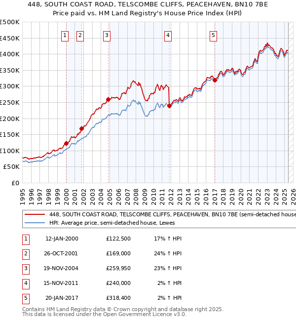 448, SOUTH COAST ROAD, TELSCOMBE CLIFFS, PEACEHAVEN, BN10 7BE: Price paid vs HM Land Registry's House Price Index