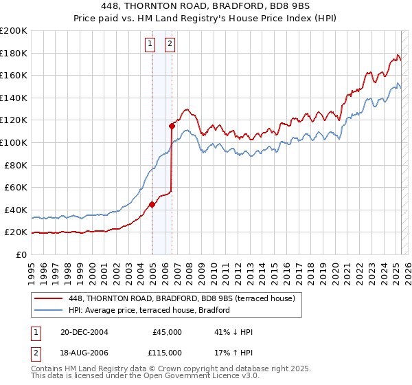 448, THORNTON ROAD, BRADFORD, BD8 9BS: Price paid vs HM Land Registry's House Price Index