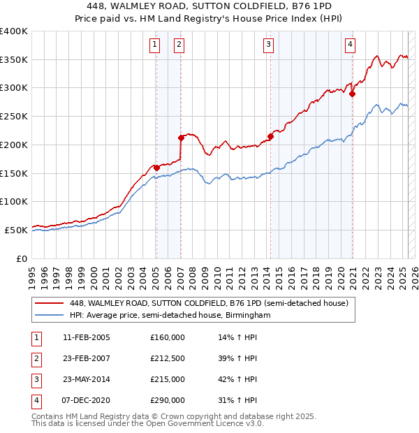 448, WALMLEY ROAD, SUTTON COLDFIELD, B76 1PD: Price paid vs HM Land Registry's House Price Index