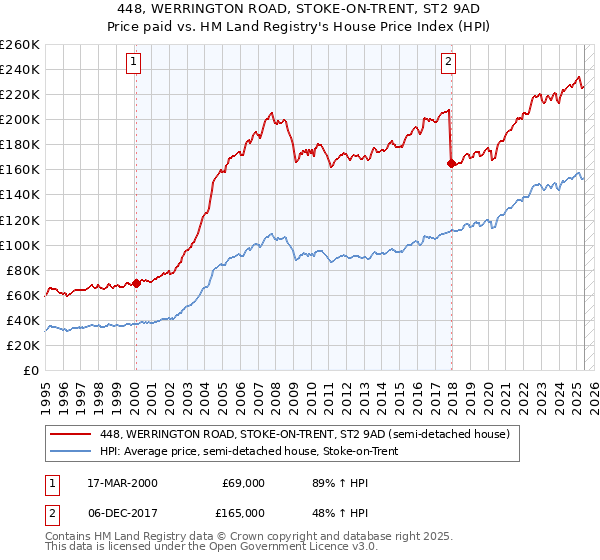 448, WERRINGTON ROAD, STOKE-ON-TRENT, ST2 9AD: Price paid vs HM Land Registry's House Price Index