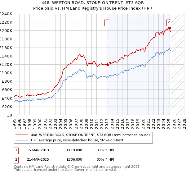 448, WESTON ROAD, STOKE-ON-TRENT, ST3 6QB: Price paid vs HM Land Registry's House Price Index