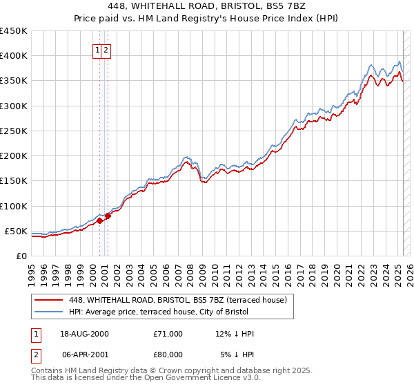 448, WHITEHALL ROAD, BRISTOL, BS5 7BZ: Price paid vs HM Land Registry's House Price Index
