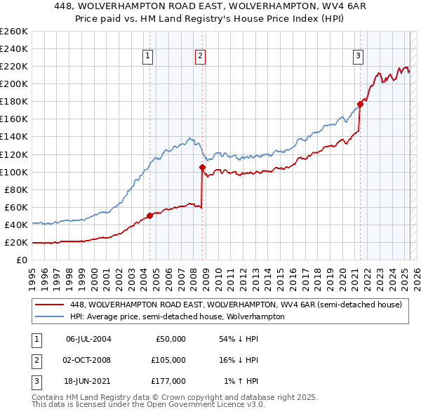 448, WOLVERHAMPTON ROAD EAST, WOLVERHAMPTON, WV4 6AR: Price paid vs HM Land Registry's House Price Index