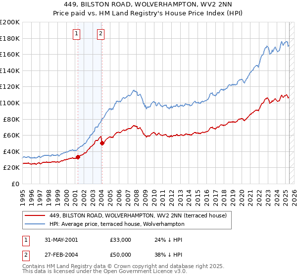 449, BILSTON ROAD, WOLVERHAMPTON, WV2 2NN: Price paid vs HM Land Registry's House Price Index