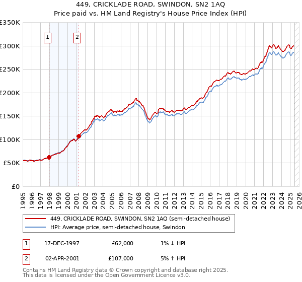 449, CRICKLADE ROAD, SWINDON, SN2 1AQ: Price paid vs HM Land Registry's House Price Index