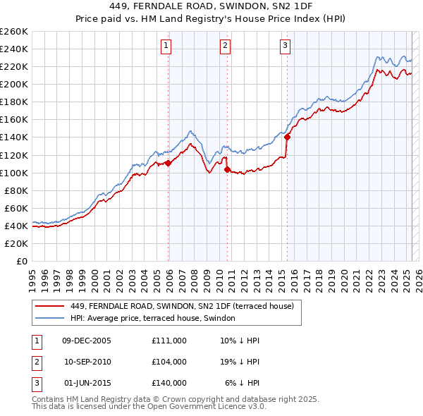449, FERNDALE ROAD, SWINDON, SN2 1DF: Price paid vs HM Land Registry's House Price Index